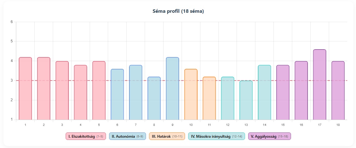 Minta eredmény: részletes séma pontszámok