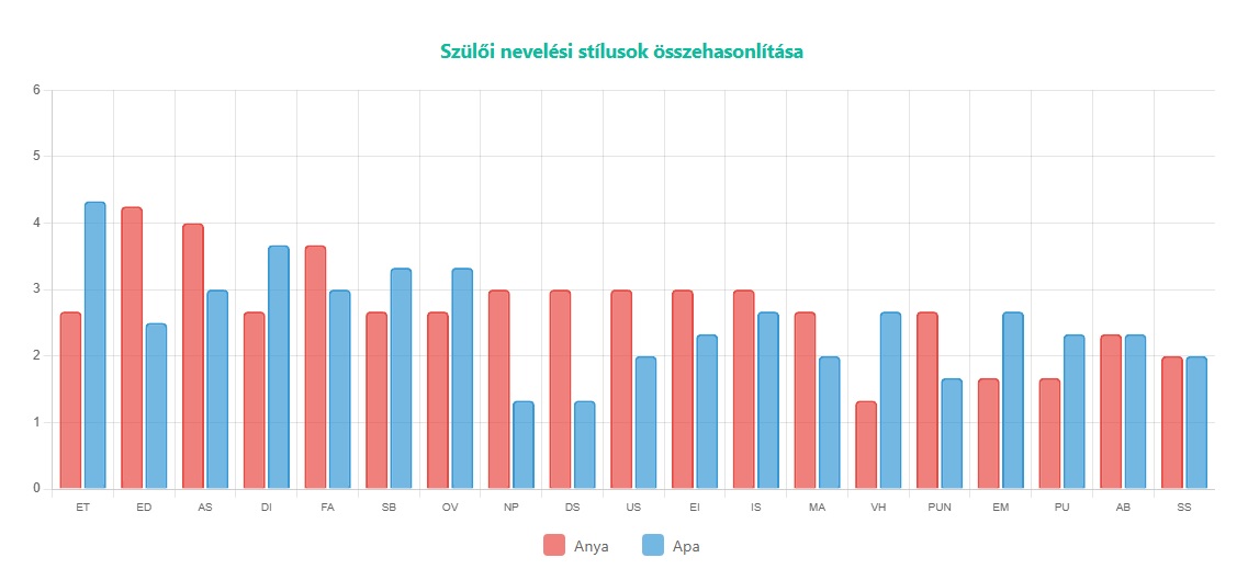 Szülői nevelési stílusok